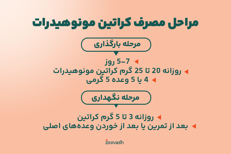 مراحل مصرف کراتین مونوهیدرات